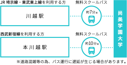 最寄駅からのアクセス