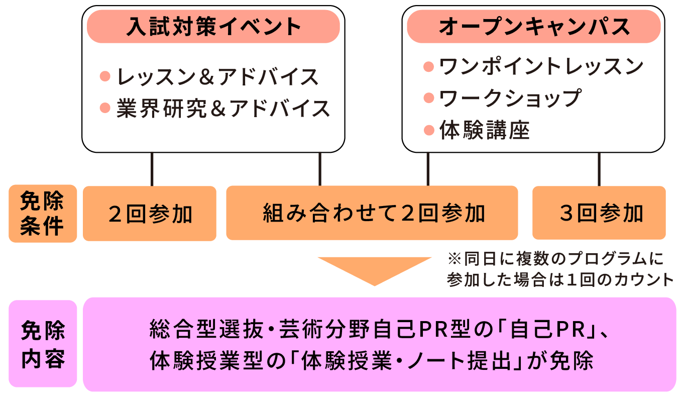 参加して条件を満たすと総合型選抜の芸術分野特化型における「自己PR」または「体験授業・ノート提出」が免除になります。