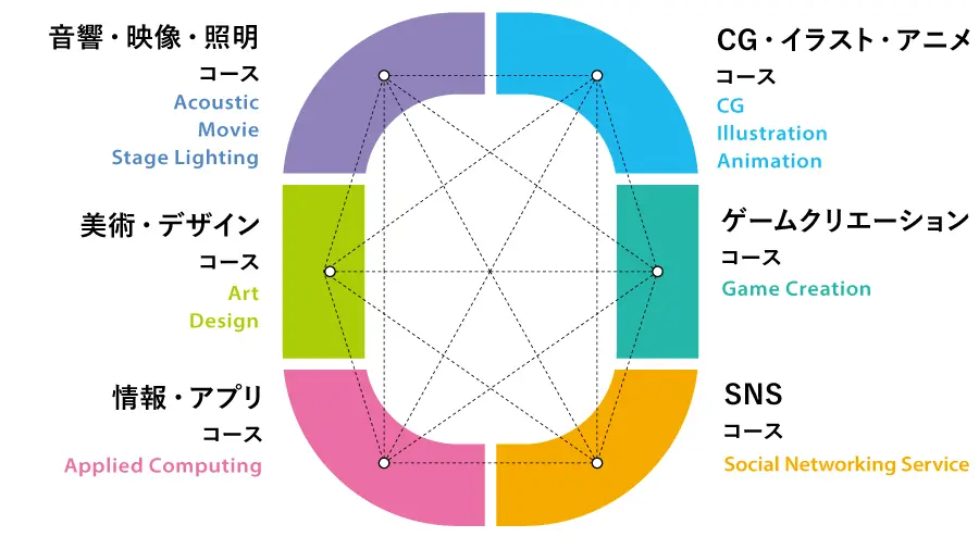 自由自在に、縦横無尽に、6 つのコースを学ぶことができます。