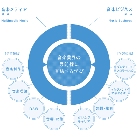 芸術情報学部 音楽応用学科