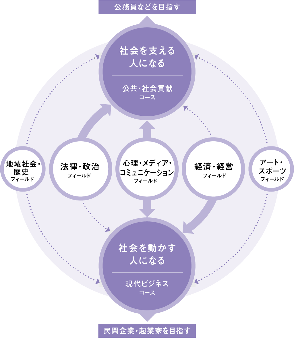 総合政策学部 総合政策学科